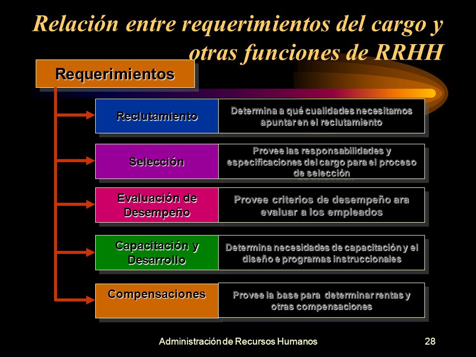 Relación entre requerimientos del cargo y otras funciones de RRHH