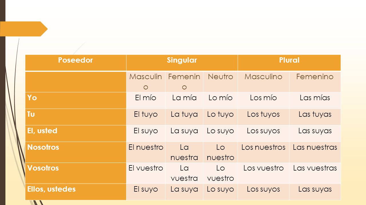 Poseedor Singular. Plural. Masculin o. Femenin o. Neutro. Masculino. Femenino. Yo. El mío.