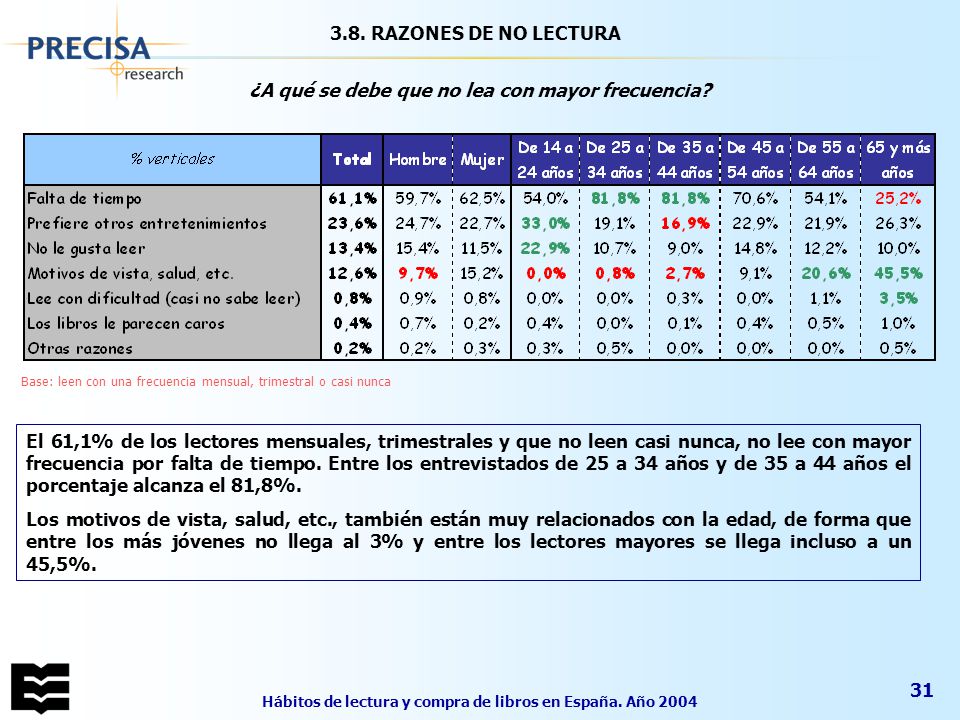 ¿A qué se debe que no lea con mayor frecuencia