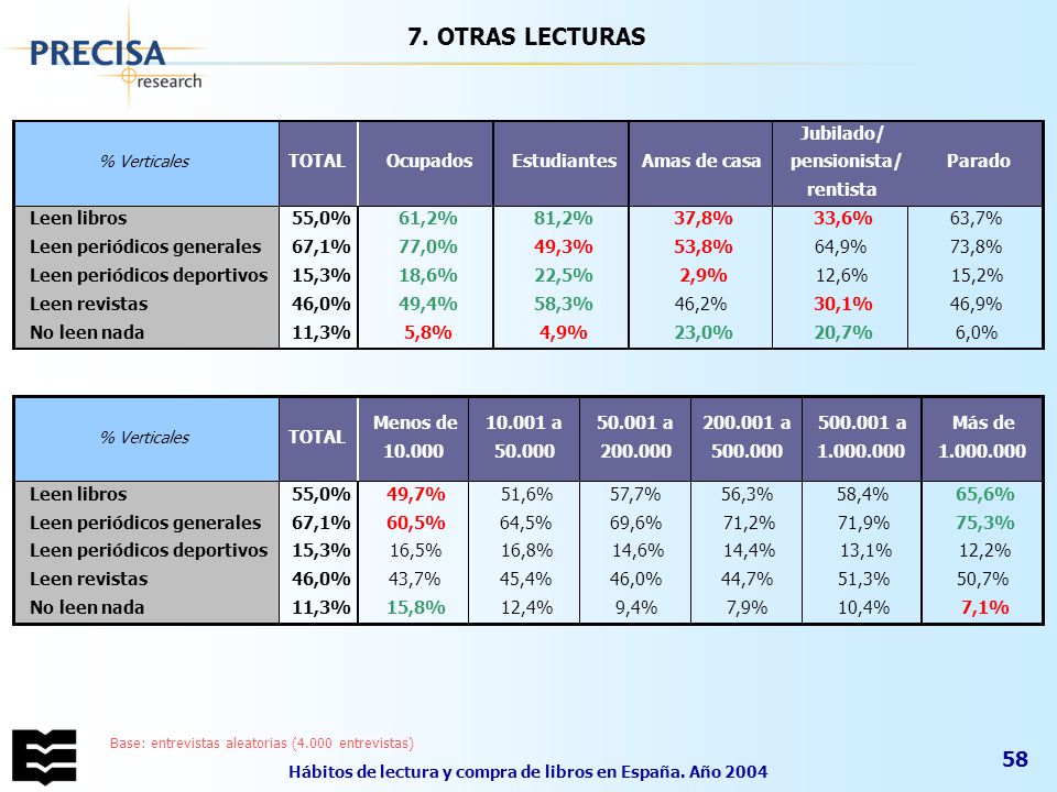 Hábitos de lectura y compra de libros en España. Año 2004