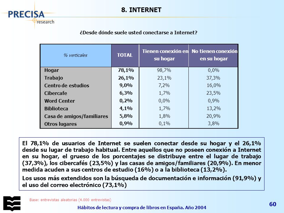 8. INTERNET ¿Desde dónde suele usted conectarse a Internet % verticales. TOTAL. Tienen conexión en.