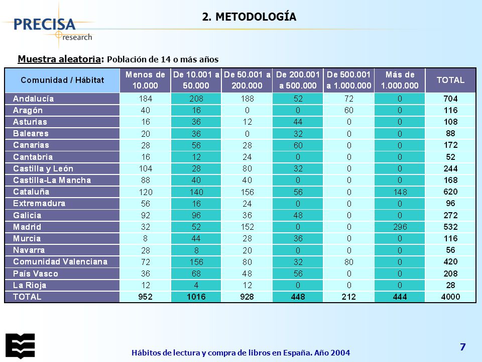 Hábitos de lectura y compra de libros en España. Año 2004