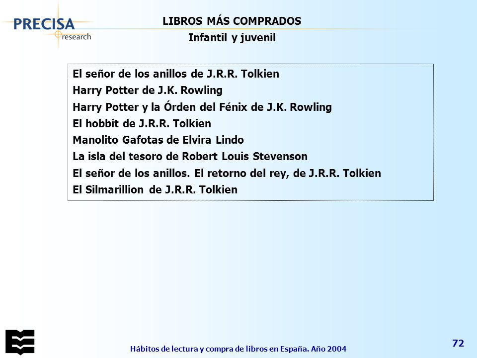 Hábitos de lectura y compra de libros en España. Año 2004