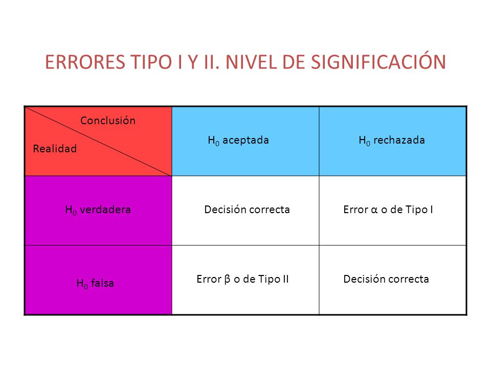 ERRORES TIPO I Y II. NIVEL DE SIGNIFICACIÓN