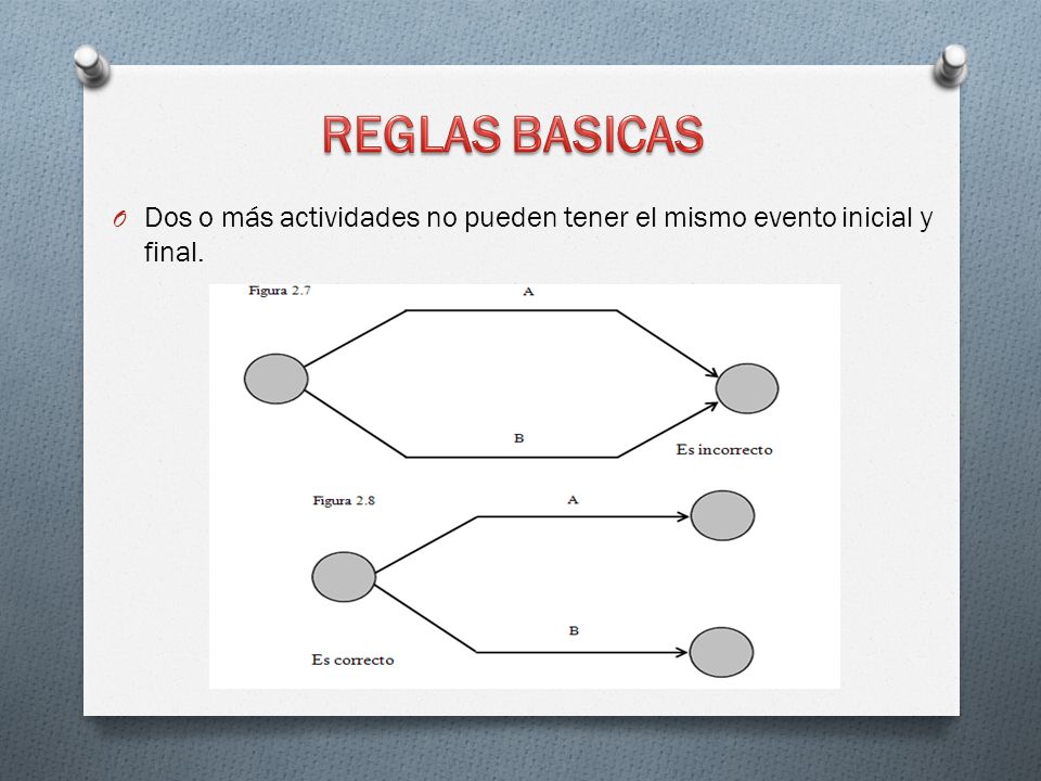 REGLAS BASICAS Dos o más actividades no pueden tener el mismo evento inicial y final.