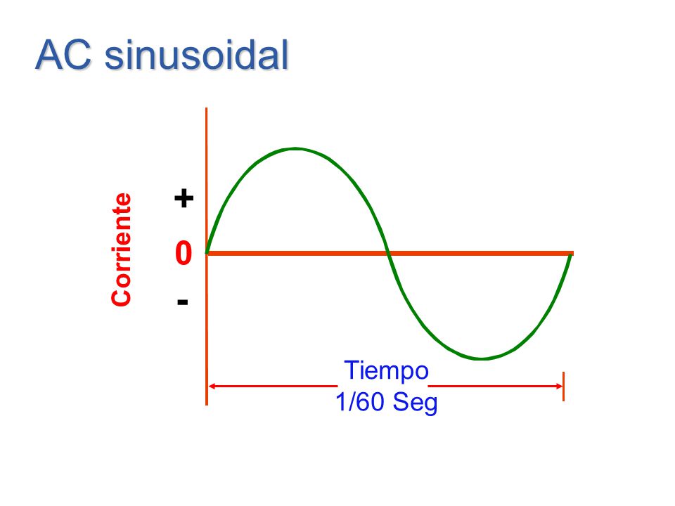 AC sinusoidal - + Corriente Tiempo 1/60 Seg