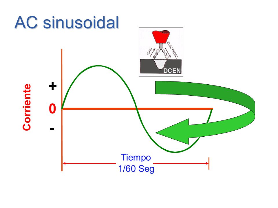 AC sinusoidal - + Corriente Tiempo 1/60 Seg