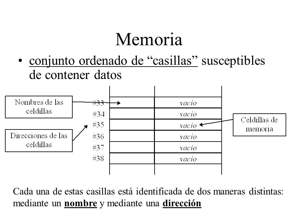 Memoria conjunto ordenado de casillas susceptibles de contener datos