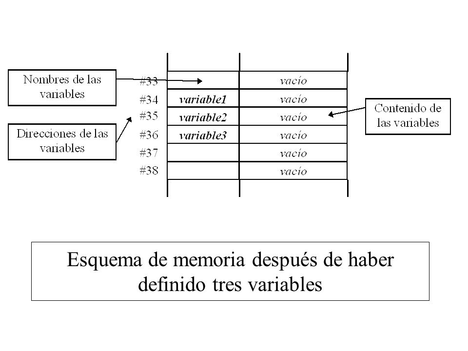 Esquema de memoria después de haber definido tres variables