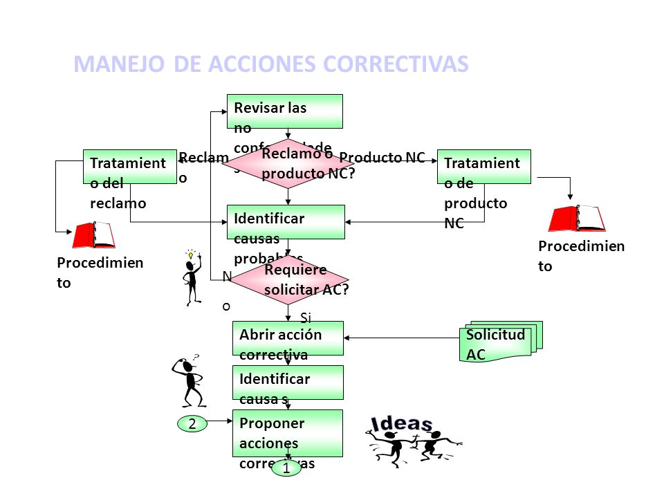 Ideas MANEJO DE ACCIONES CORRECTIVAS Revisar las no conformidades