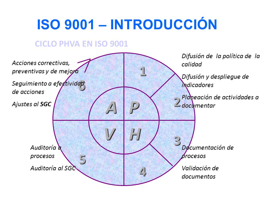 P A H V ISO 9001 – INTRODUCCIÓN CICLO PHVA EN ISO 9001