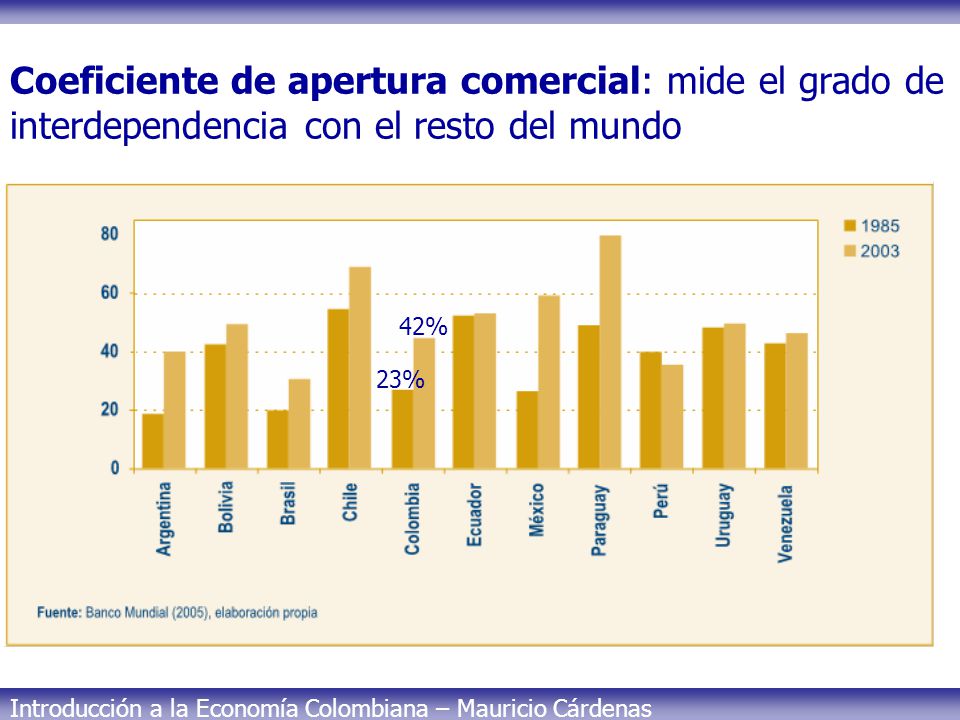 Coeficiente de apertura comercial: mide el grado de interdependencia con el resto del mundo