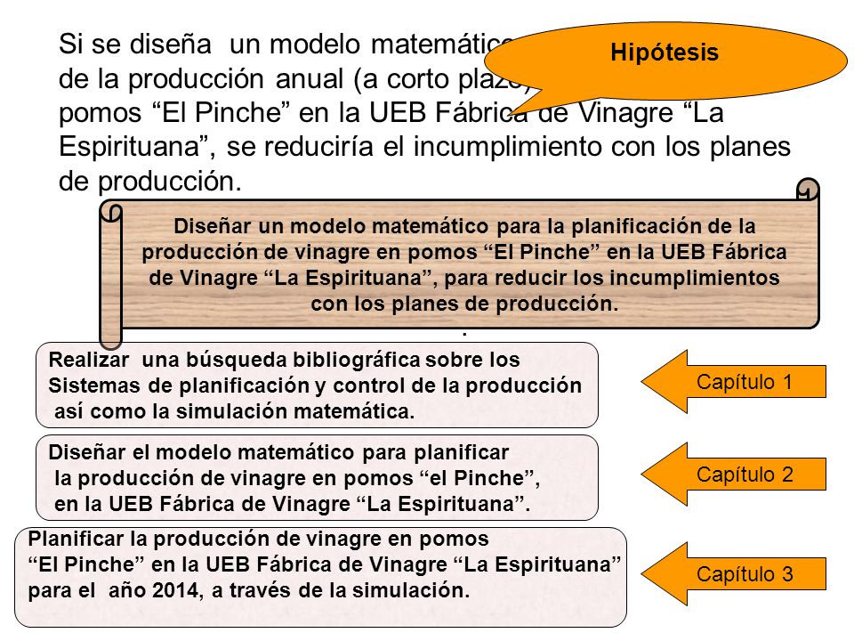 Si se diseña un modelo matemático para la planificación de la producción anual (a corto plazo) de vinagre en pomos El Pinche en la UEB Fábrica de Vinagre La Espirituana , se reduciría el incumplimiento con los planes de producción.