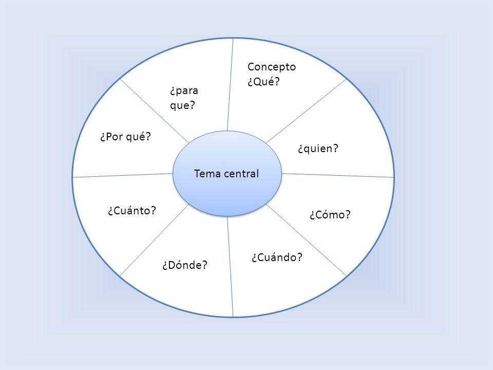 cc Concepto ¿Qué ¿para que ¿Por qué Tema central ¿quien ¿Cuánto ¿Cómo ¿Cuándo ¿Dónde