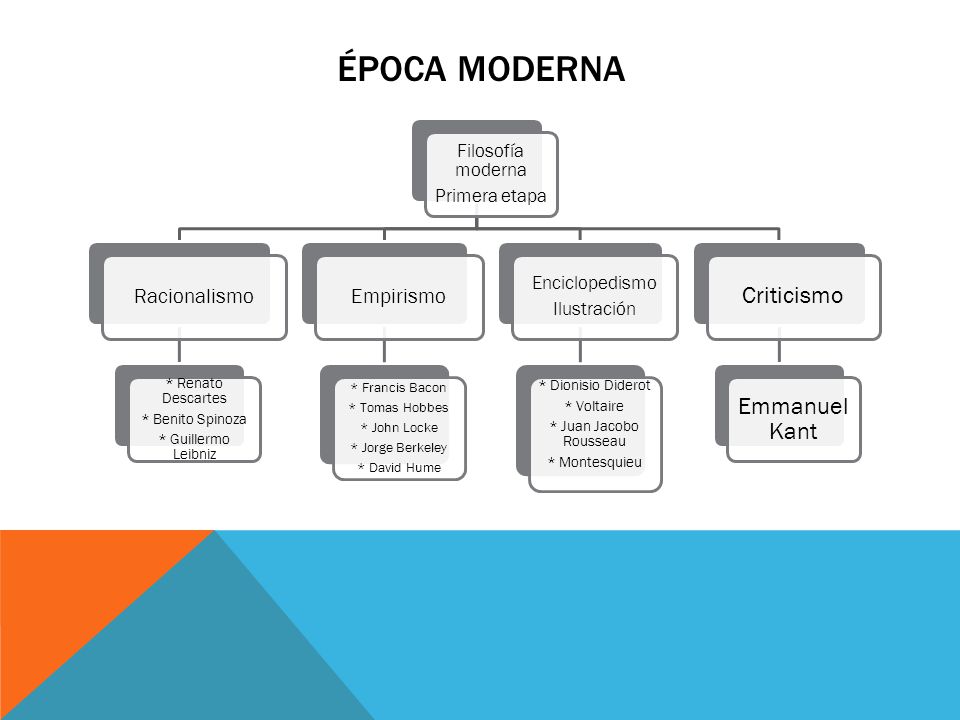 Época moderna Criticismo Emmanuel Kant Racionalismo Empirismo