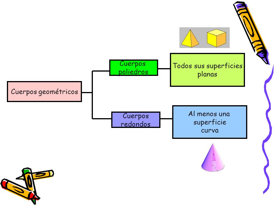 Todos sus superficies planas. Cuerpos. poliedros. Cuerpos geométricos. Al menos una. superficie.
