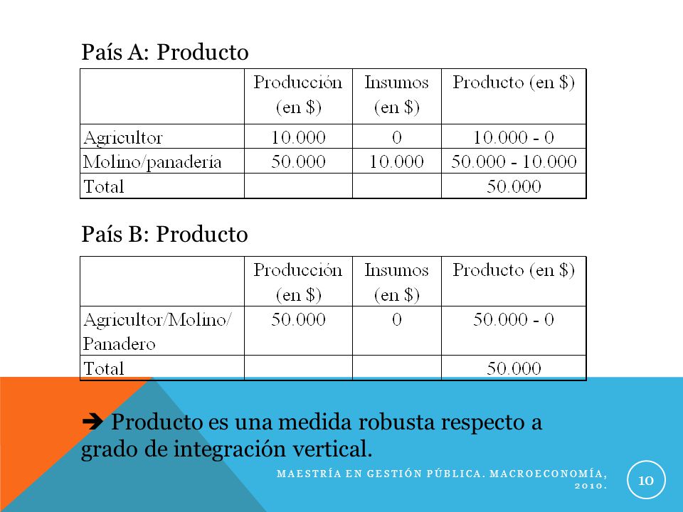 País A: Producto País B: Producto
