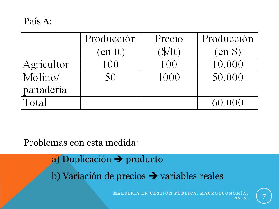 Problemas con esta medida: a) Duplicación  producto