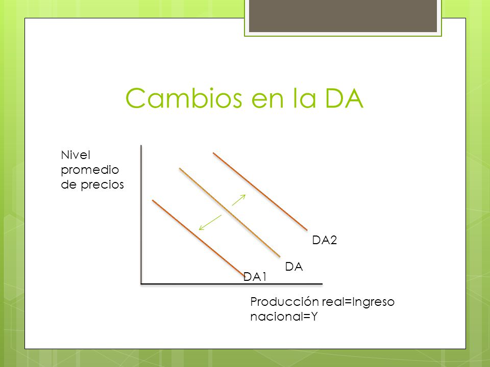 Cambios en la DA Nivel promedio de precios DA2 DA DA1