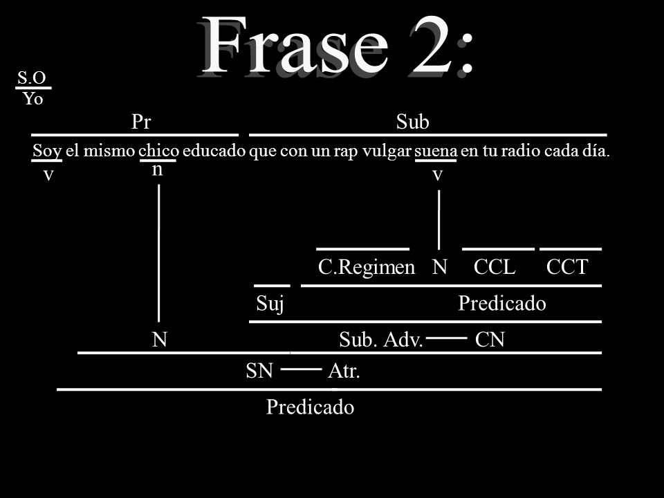 Frase 2: Pr Sub n v v C.Regimen N CCL CCT Suj Predicado N Sub. Adv. CN
