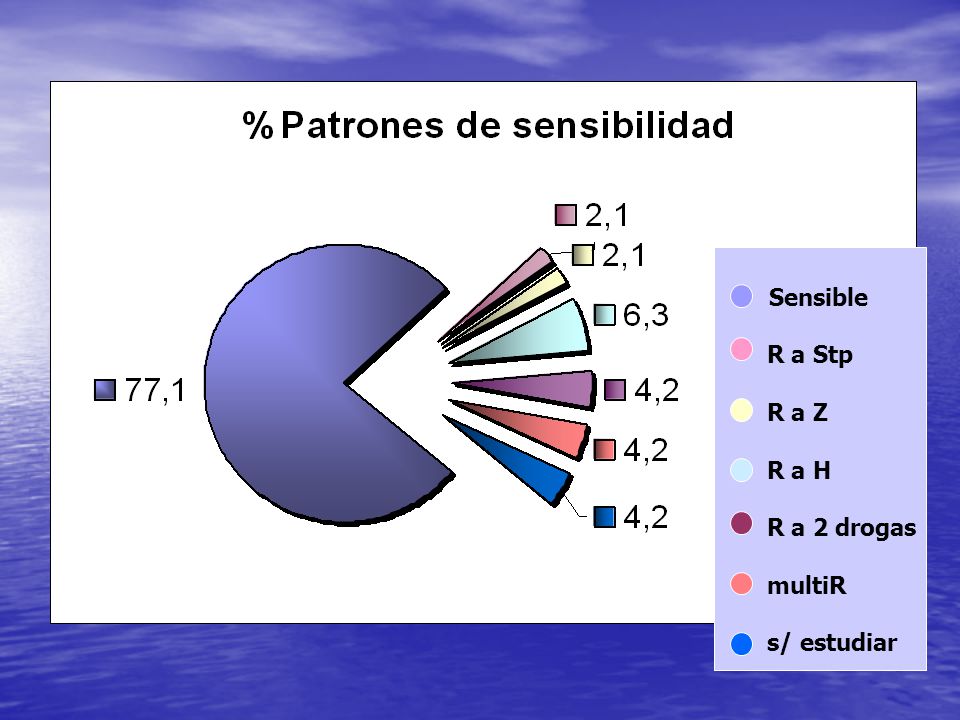 Sensible R a Stp R a Z R a H R a 2 drogas multiR s/ estudiar