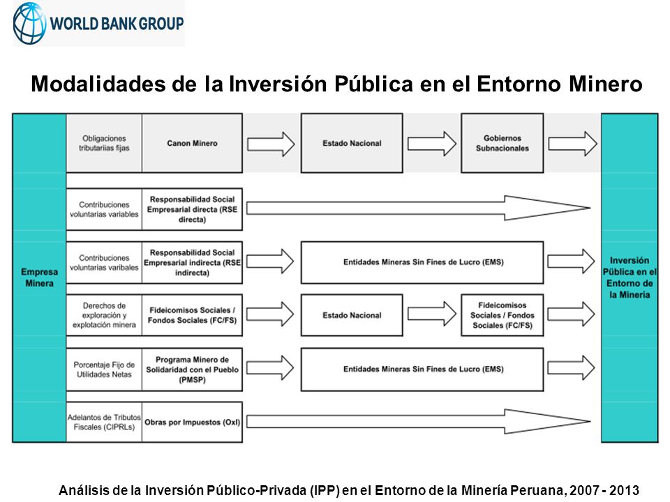 Modalidades de la Inversión Pública en el Entorno Minero