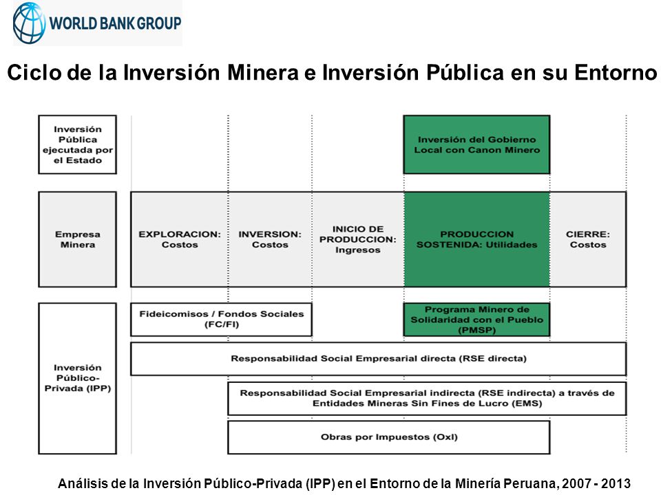 Ciclo de la Inversión Minera e Inversión Pública en su Entorno