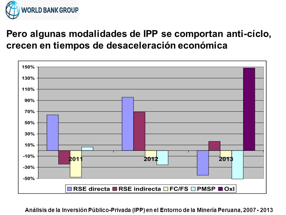 Pero algunas modalidades de IPP se comportan anti-cíclo,