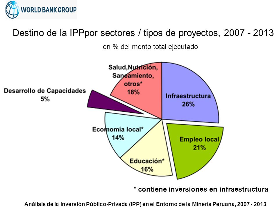 Destino de la IPPpor sectores / tipos de proyectos,