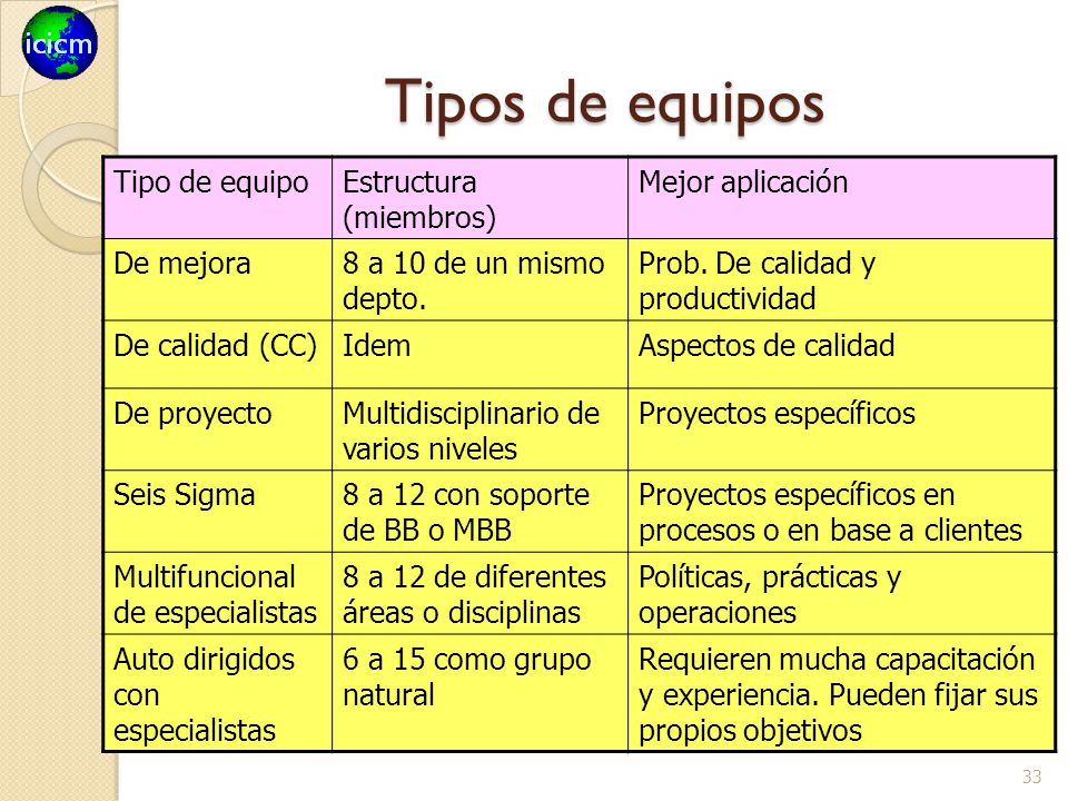Tipos de equipos Tipo de equipo Estructura (miembros) Mejor aplicación