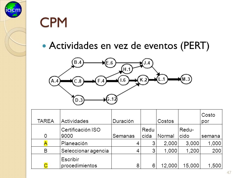 CPM Actividades en vez de eventos (PERT) TAREA Actividades Duración
