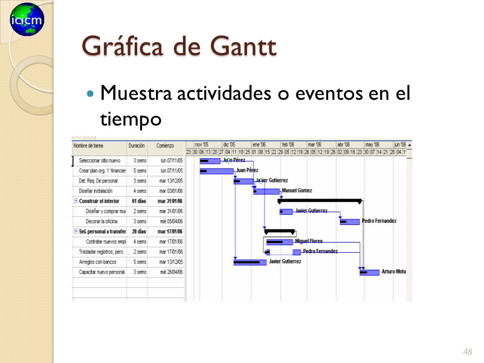 Gráfica de Gantt Muestra actividades o eventos en el tiempo