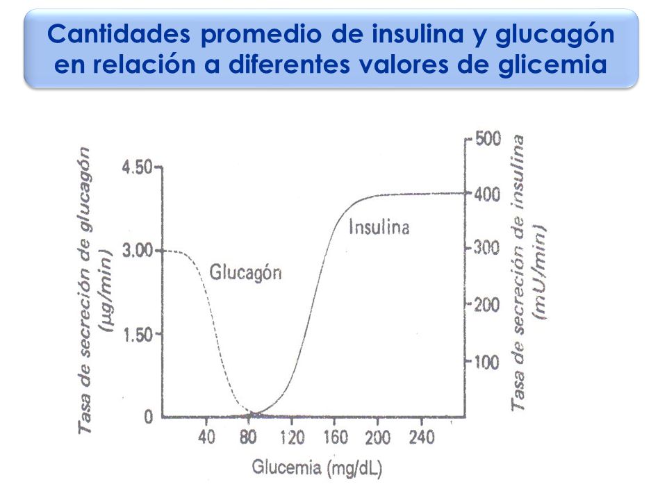 Cantidades promedio de insulina y glucagón en relación a diferentes valores de glicemia