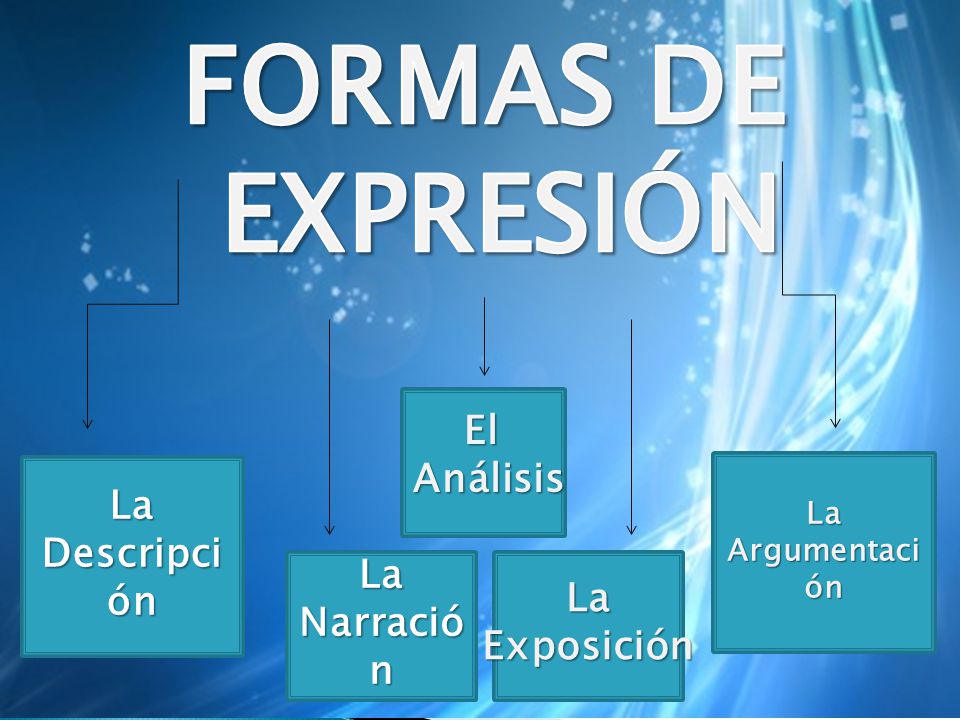 FORMAS DE EXPRESIÓN El Análisis La Descripción La Narración La