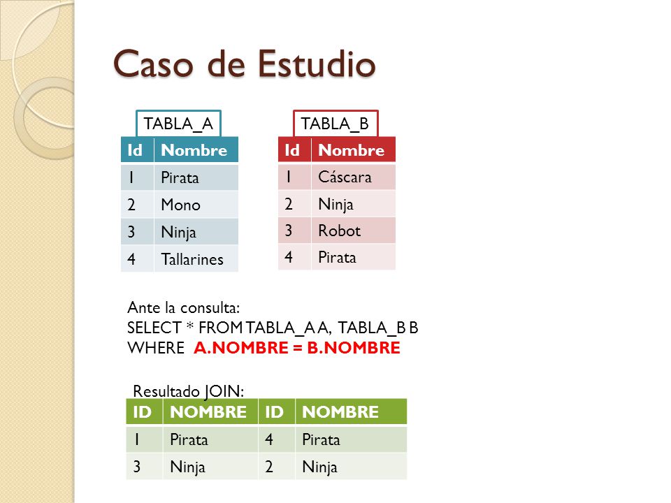 Caso de Estudio TABLA_A TABLA_B Id Nombre 1 Pirata 2 Mono 3 Ninja 4