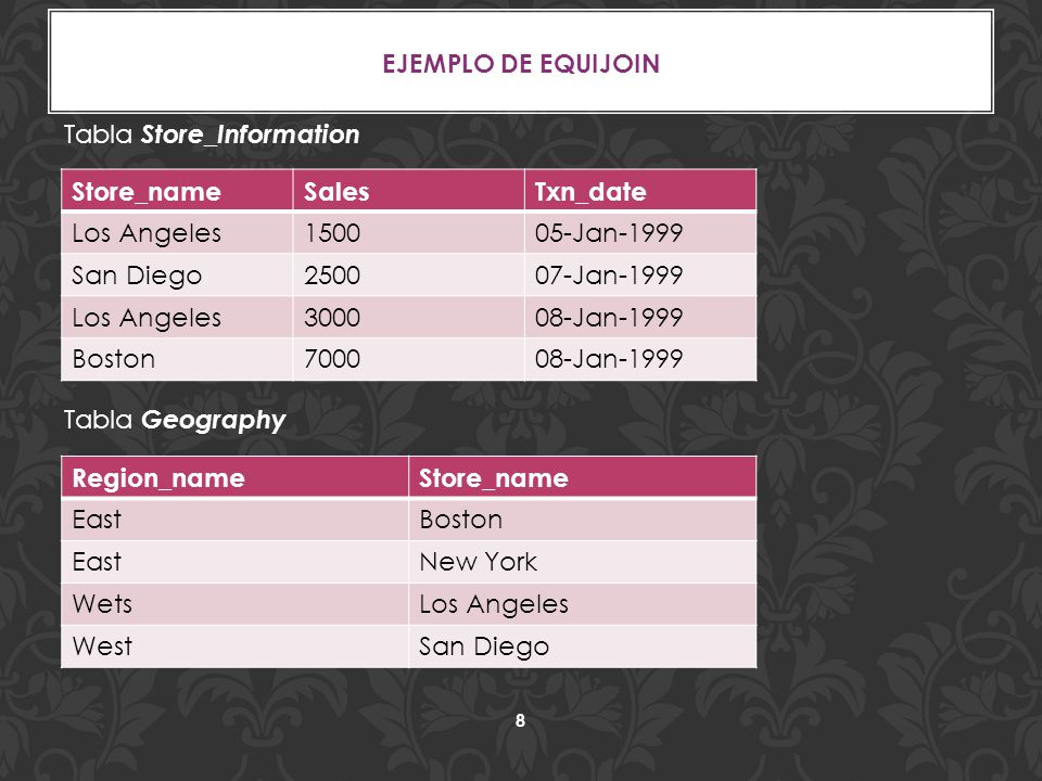 Ejemplo de EquiJoin Tabla Store_Information. Store_name. Sales. Txn_date. Los Angeles Jan