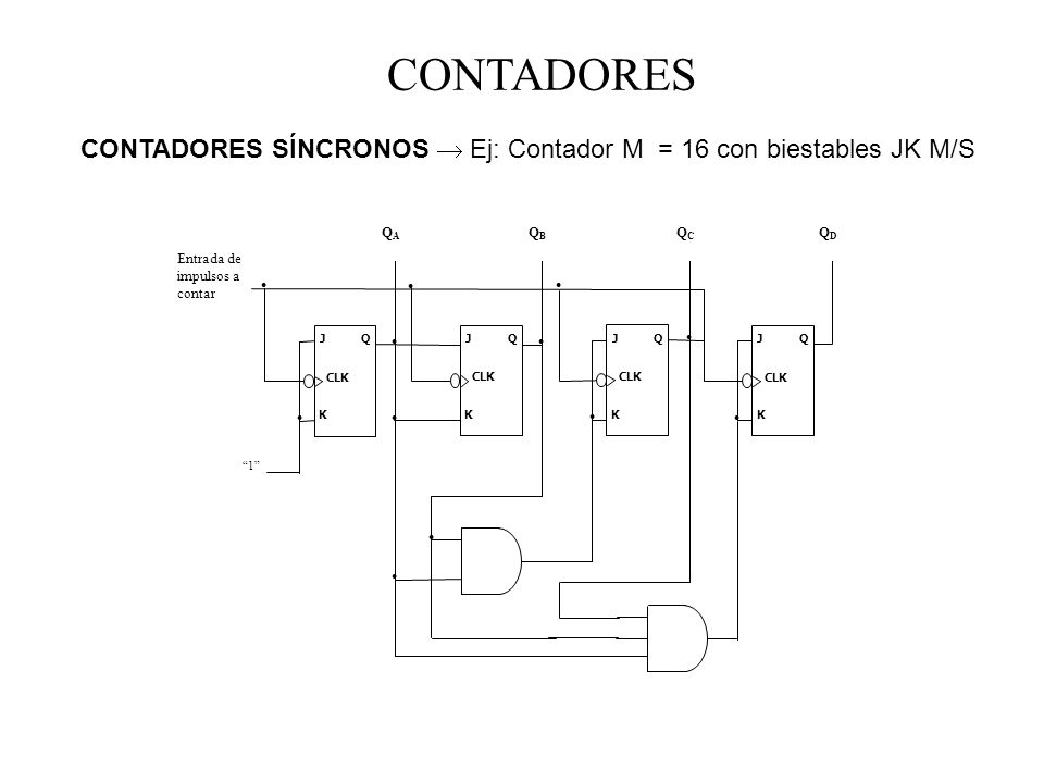 CONTADORES CONTADORES SÍNCRONOS  Ej: Contador M = 16 con biestables JK M/S. J. K. Q. CLK. 1