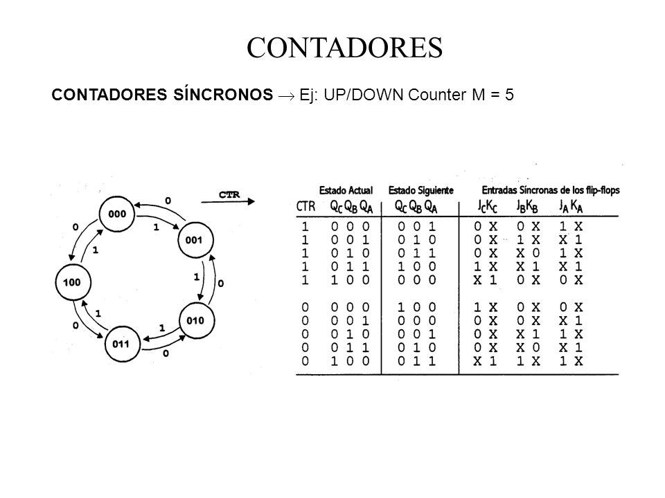 CONTADORES CONTADORES SÍNCRONOS  Ej: UP/DOWN Counter M = 5