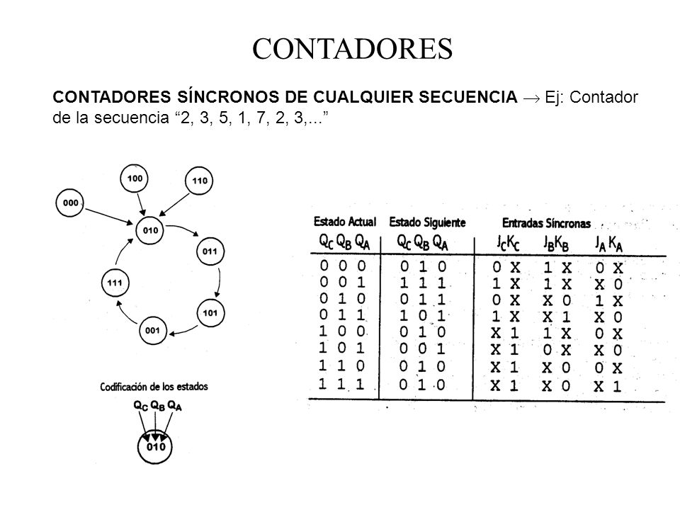 CONTADORES CONTADORES SÍNCRONOS DE CUALQUIER SECUENCIA  Ej: Contador de la secuencia 2, 3, 5, 1, 7, 2, 3,...
