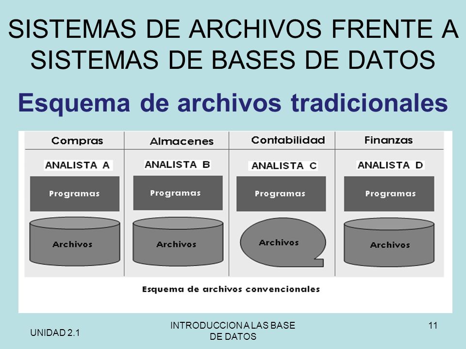 SISTEMAS DE ARCHIVOS FRENTE A SISTEMAS DE BASES DE DATOS
