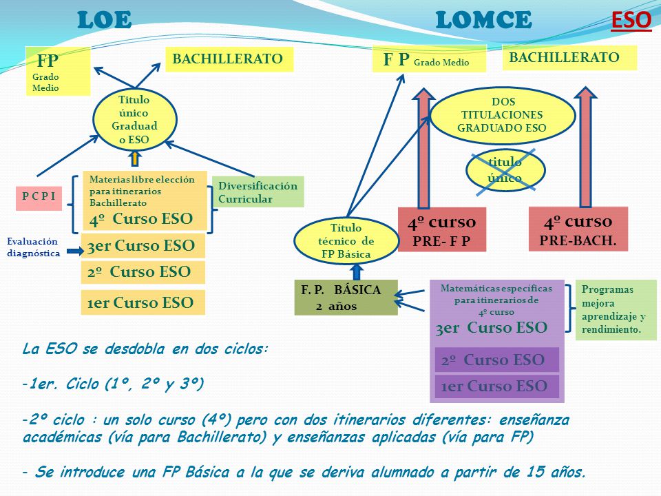 LOE LOMCE ESO FP Grado Medio F P Grado Medio 4º curso PRE- F P