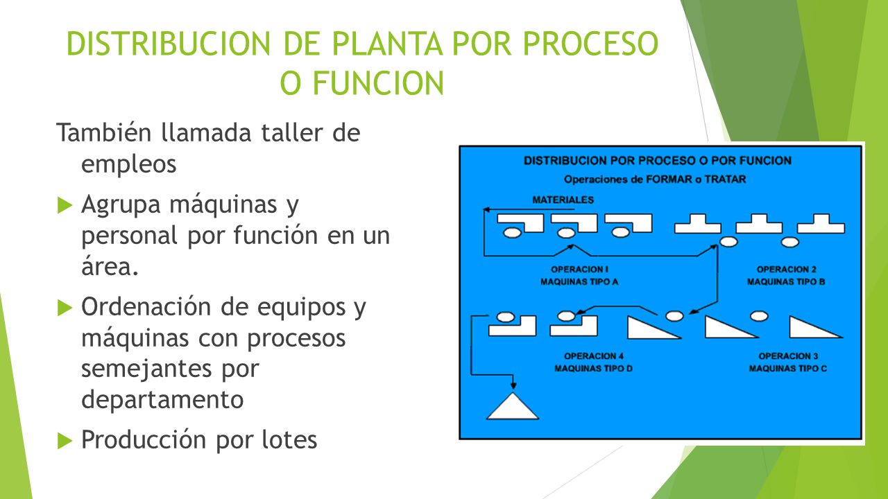 Ejemplo De Distribucion De Planta Por Proceso