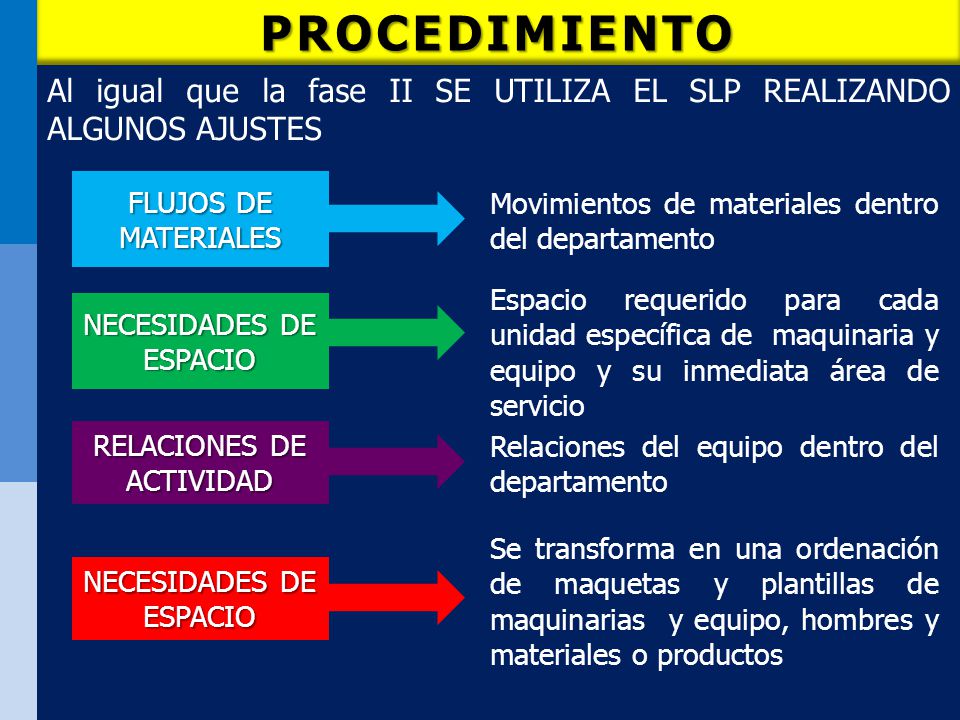 PROCEDIMIENTO Al igual que la fase II SE UTILIZA EL SLP REALIZANDO ALGUNOS AJUSTES. FLUJOS DE MATERIALES.