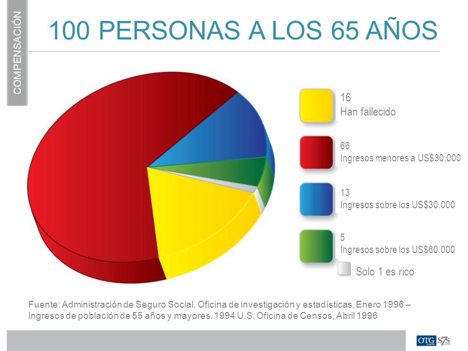 100 PERSONAS A LOS 65 AÑOS 16 Han fallecido Solo 1 es rico