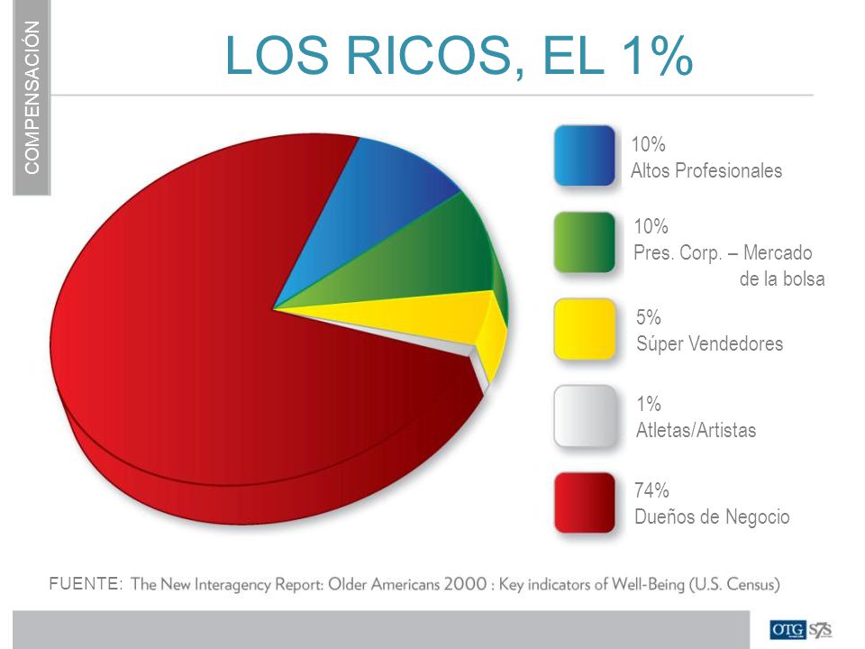 LOS RICOS, EL 1% 10% Altos Profesionales 10% Pres. Corp. – Mercado