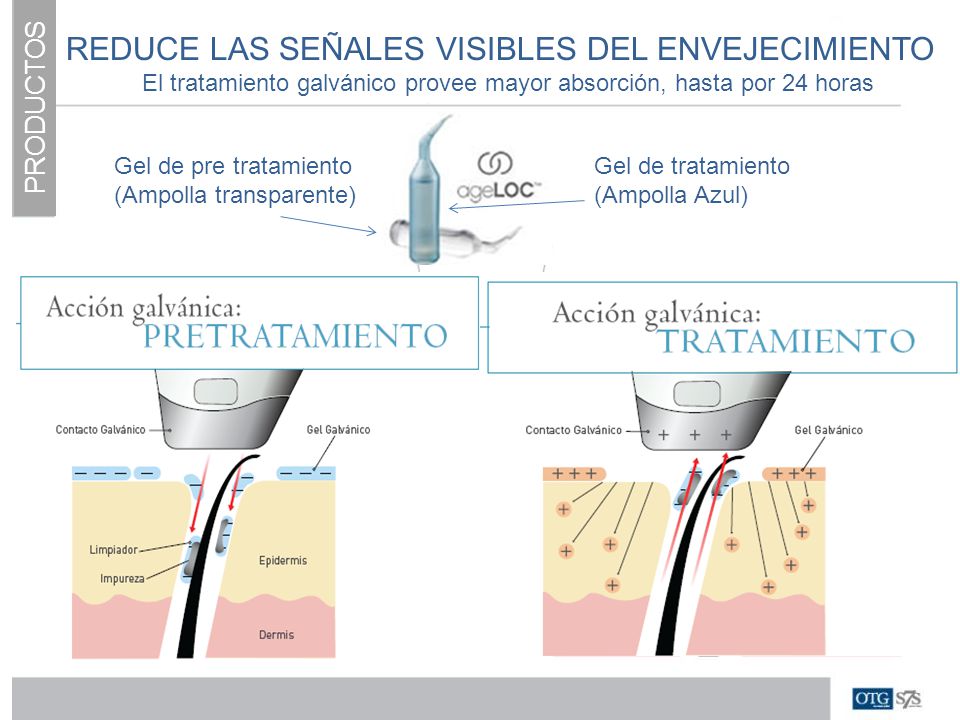 El tratamiento galvánico provee mayor absorción, hasta por 24 horas