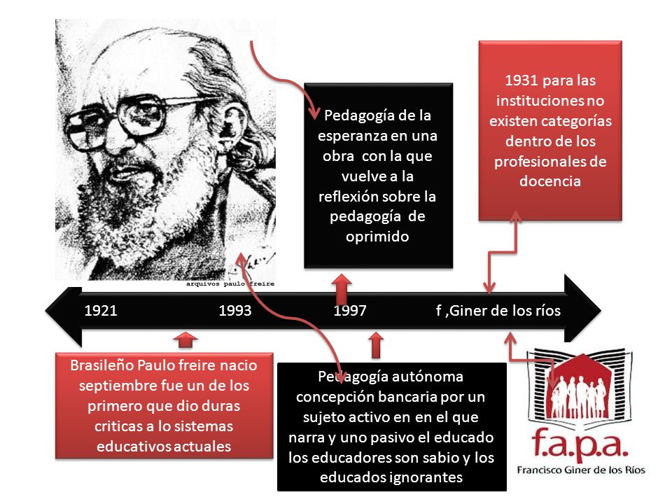 1931 para las instituciones no existen categorías dentro de los profesionales de docencia
