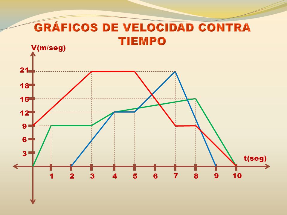 GRÁFICOS DE VELOCIDAD CONTRA TIEMPO