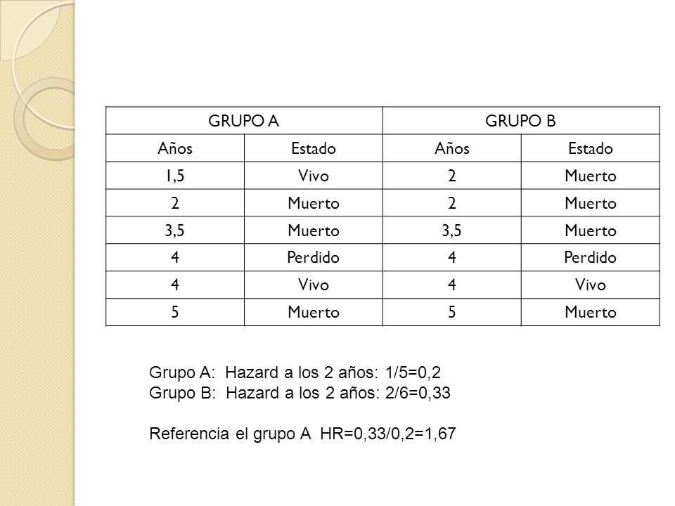 GRUPO A GRUPO B. Años. Estado. 1,5. Vivo. 2. Muerto. 3,5. 4. Perdido. 5. Grupo A: Hazard a los 2 años: 1/5=0,2.