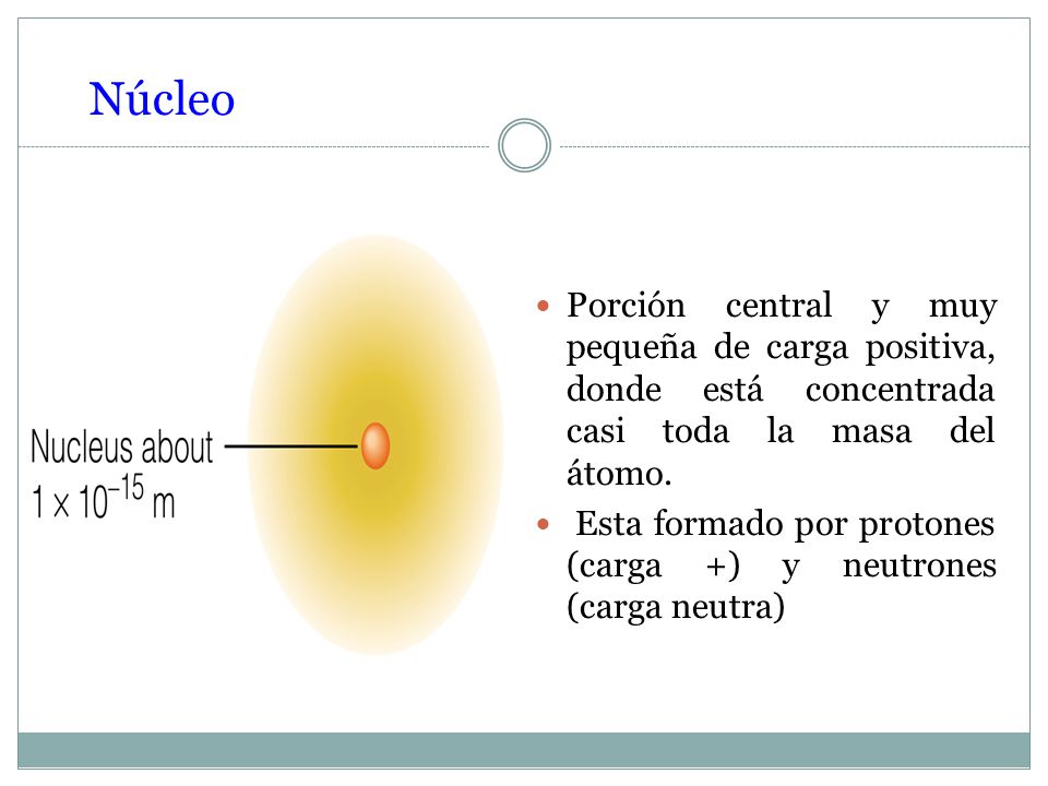 Núcleo Porción central y muy pequeña de carga positiva, donde está concentrada casi toda la masa del átomo.
